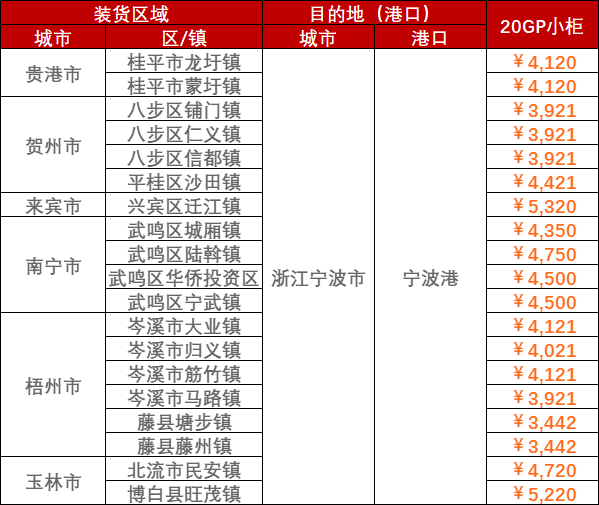 2023年3月08日~03月12日内贸海运集装箱运费报价（广西↔浙江宁波港）