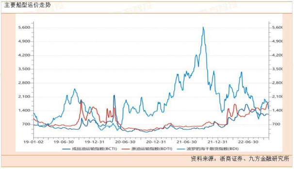 海运物流行业2023年展望