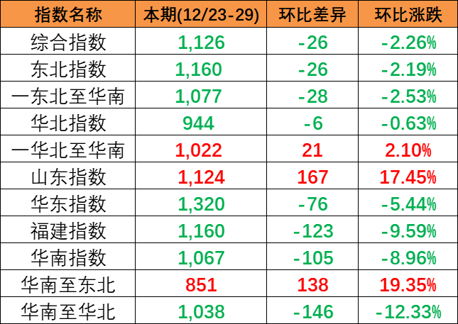 2023年12月23~29日内贸集装箱运价指数环比小幅下跌报1126点