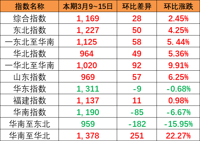 整体上涨趋势明显，中国内贸集运指数报1169点