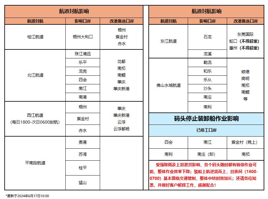 6月17日最新华南水运/海运航道封航信息