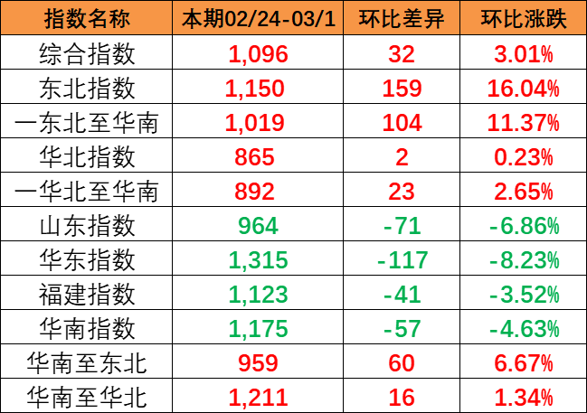 流向指数全线上涨，本期中国内贸集装箱运价指数报1096点